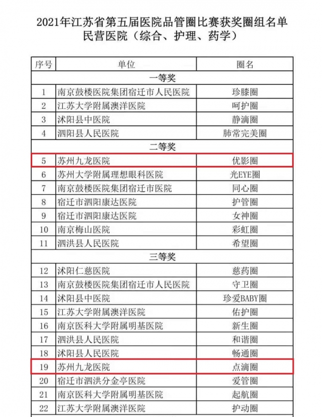质量控制成果显著！苏州九龙医院在省医院品管圈比赛中斩获佳绩