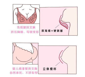 婴儿绵非聚拢文胸新品发布——红豆居家率先建立柔软型文胸企业标准！