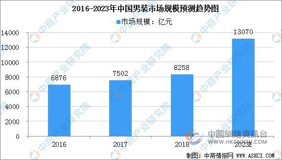 民族品牌拥抱新国潮，红豆0感舒适衬衫破圈，销售遥遥领先