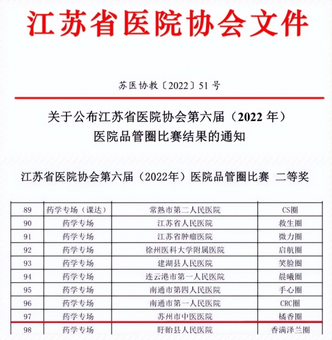 苏州市中医医院在省品管圈比赛中喜获佳绩