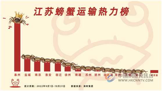满帮货运观察：多地“百蟹齐发”，旺季销售上涨367%