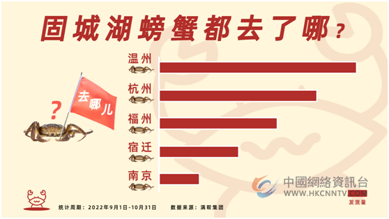 满帮货运观察：多地“百蟹齐发”，旺季销售上涨367%