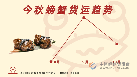 满帮货运观察：多地“百蟹齐发”，旺季销售上涨367%