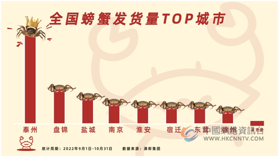 满帮货运观察：多地“百蟹齐发”，旺季销售上涨367%