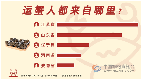 满帮货运观察：多地“百蟹齐发”，旺季销售上涨367%