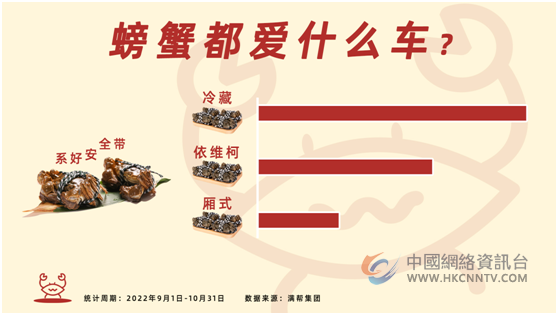 满帮货运观察：多地“百蟹齐发”，旺季销售上涨367%