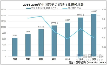 中国汽车后市场格局巨变，新变革蕴藏新机遇