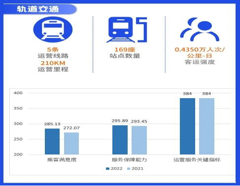 苏州轨道交通乘客满意度连续十年保持上升