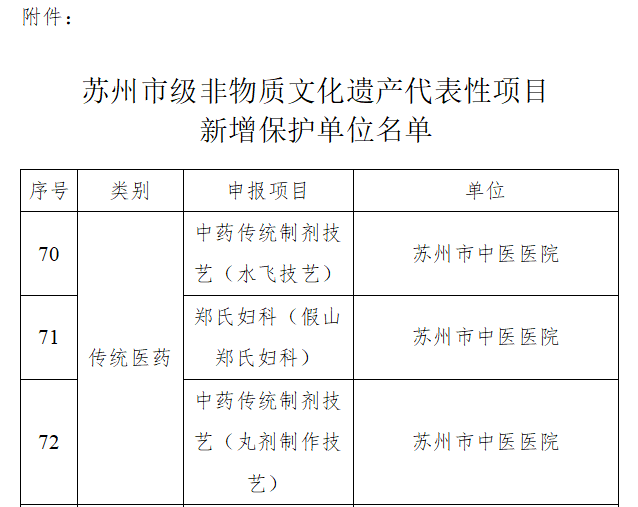 传承中医瑰宝，苏州市中医医院新增3项市级非遗项目