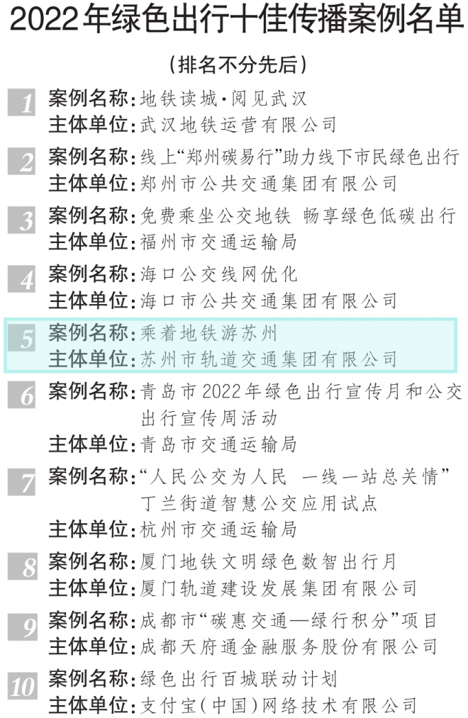 苏州轨道集团“乘着地铁游苏州”入选全国绿色出行十佳案例