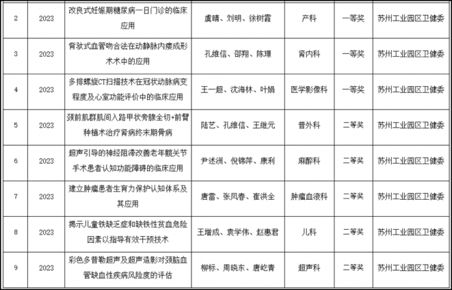 苏州九龙医院重症医学科荣获苏州工业园区医学新技术引进奖特等奖