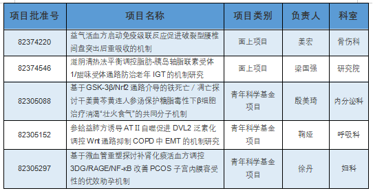 苏州市中医医院荣获5项国家自然科学基金项目资助