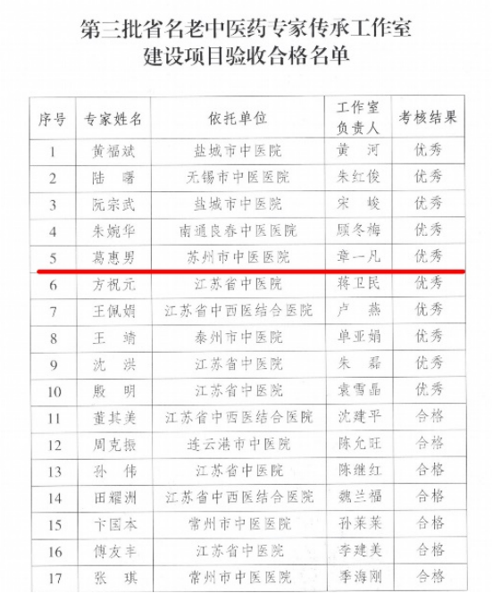 苏州市中医医院葛惠男工作室入选省名老中医药专家传承工作室“十强”