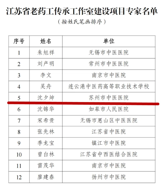 苏州市中医医院药学部主任沈夕坤入选江苏省老药工传承工作室建设项目专家名单