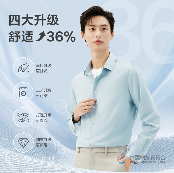 重磅升级！第2代红豆0感舒适衬衫舒适度跃升36%