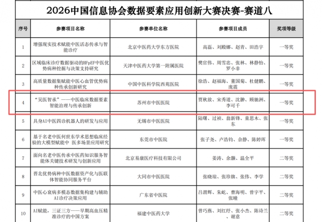 苏州市中医医院荣获2026中国信息协会数据要素应用创新大赛一等奖 苏州市中医医院荣获2026中国信息协会数据要素应用创新大赛一等奖